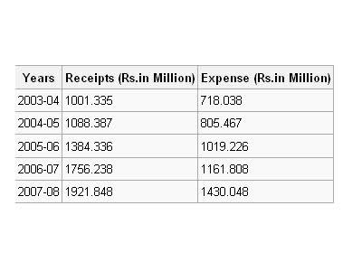 about aiou university finance